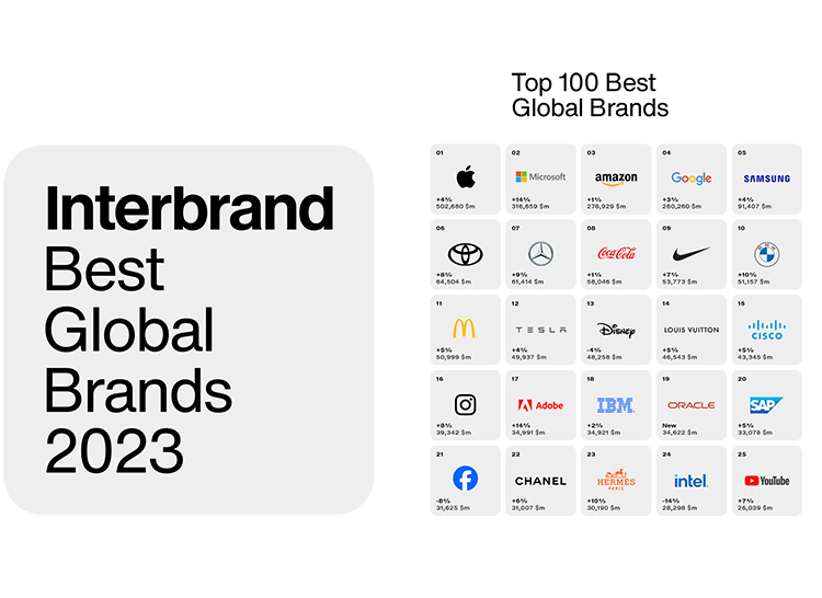 Interbrand Best Global Brands 2023 el valor de las mayores marcas del