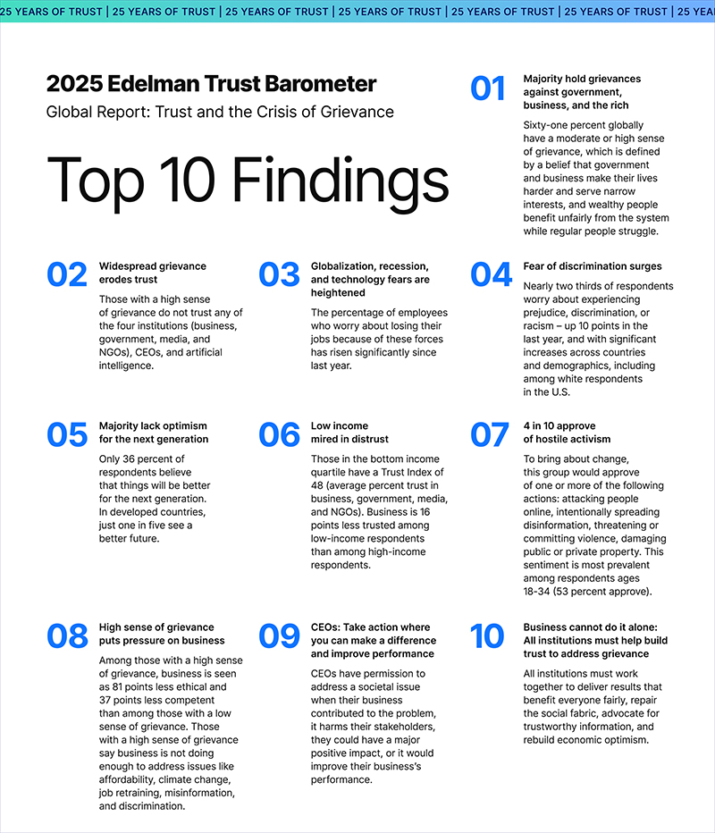 192 Global Top 10 2025 Trust Barometer